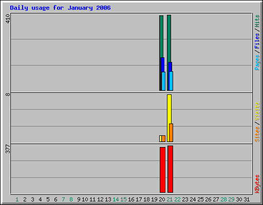 Daily usage for January 2006