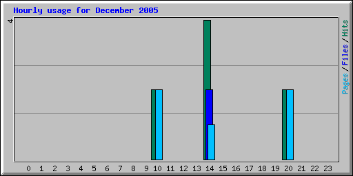 Hourly usage for December 2005