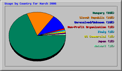 Usage by Country for March 2006