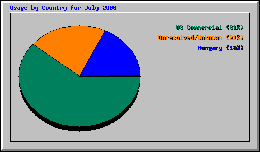 Usage by Country for July 2006