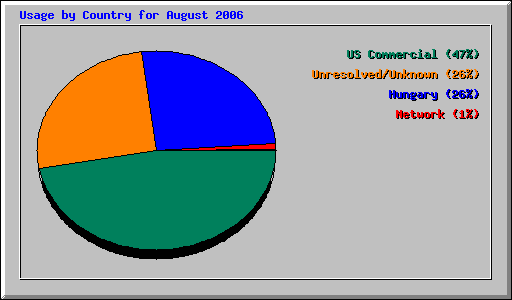 Usage by Country for August 2006