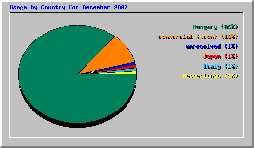 Usage by Country for December 2007