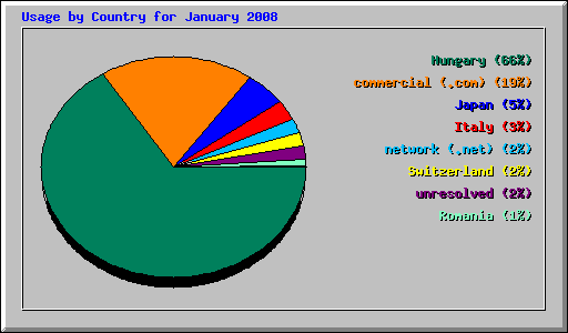 Usage by Country for January 2008