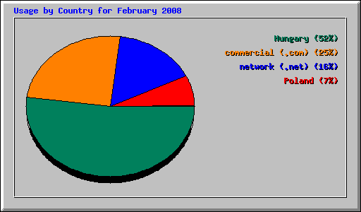 Usage by Country for February 2008