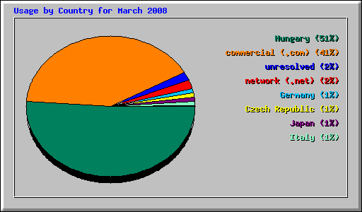Usage by Country for March 2008