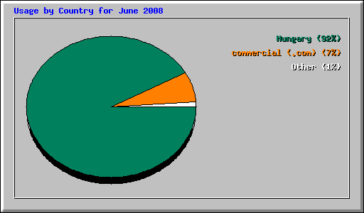 Usage by Country for June 2008