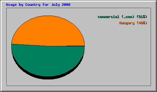 Usage by Country for July 2008