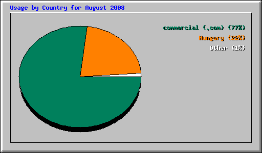 Usage by Country for August 2008