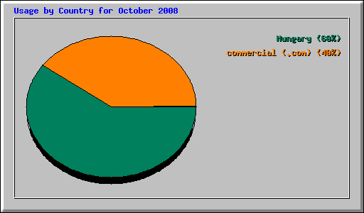 Usage by Country for October 2008