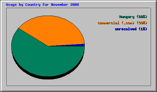 Usage by Country for November 2008