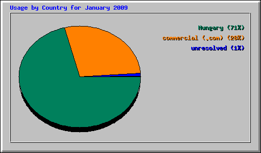Usage by Country for January 2009