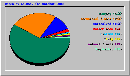 Usage by Country for October 2009