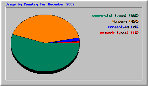 Usage by Country for December 2009