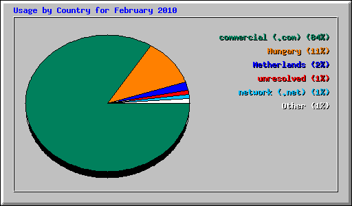 Usage by Country for February 2010
