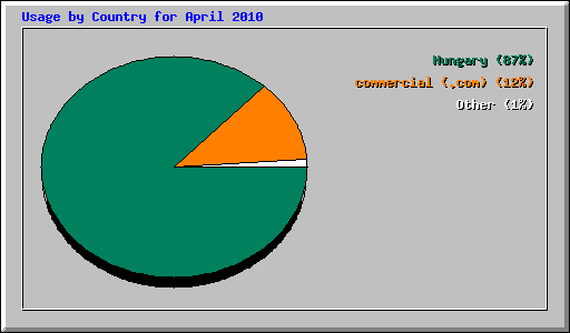 Usage by Country for April 2010