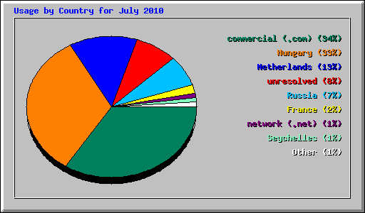 Usage by Country for July 2010