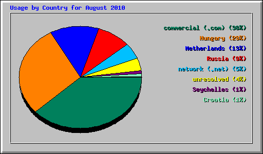 Usage by Country for August 2010