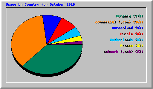 Usage by Country for October 2010