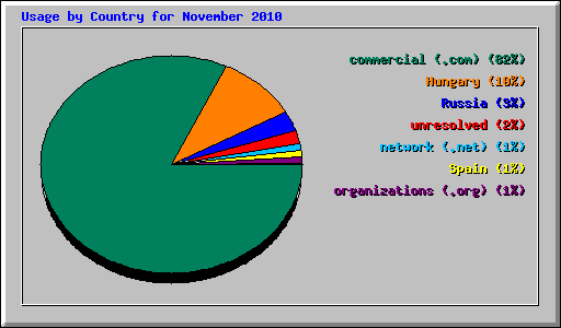 Usage by Country for November 2010