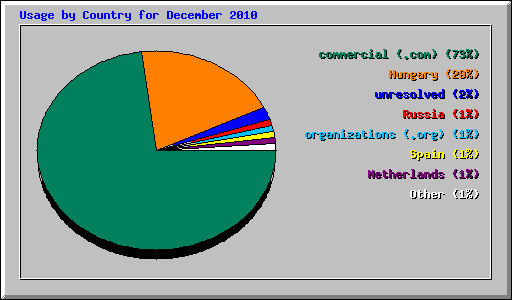 Usage by Country for December 2010