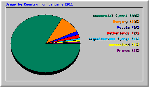 Usage by Country for January 2011