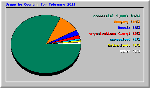 Usage by Country for February 2011