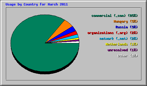 Usage by Country for March 2011