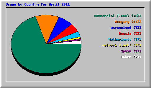 Usage by Country for April 2011