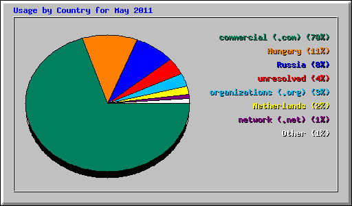Usage by Country for May 2011