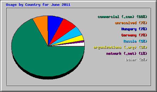 Usage by Country for June 2011