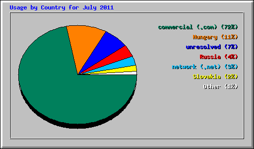Usage by Country for July 2011