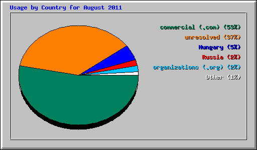 Usage by Country for August 2011