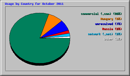 Usage by Country for October 2011
