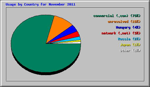 Usage by Country for November 2011