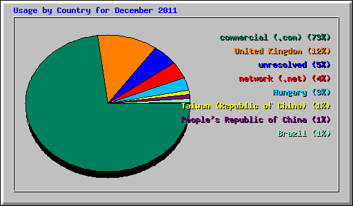 Usage by Country for December 2011