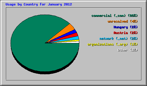 Usage by Country for January 2012