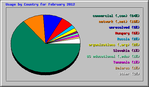 Usage by Country for February 2012