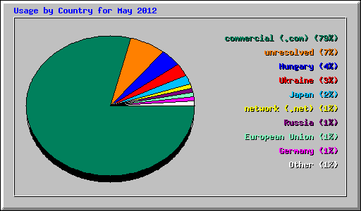 Usage by Country for May 2012
