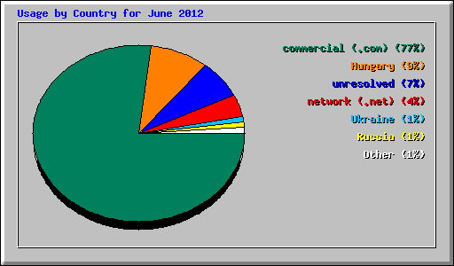 Usage by Country for June 2012