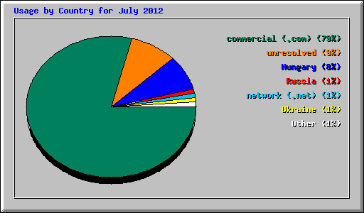 Usage by Country for July 2012