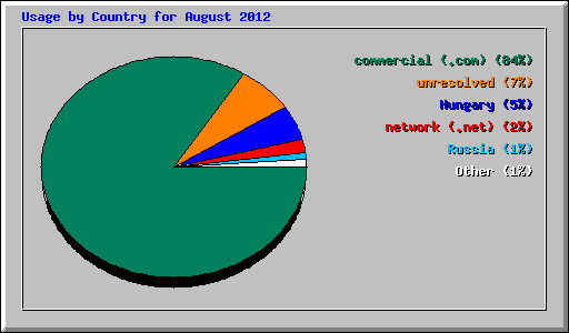 Usage by Country for August 2012