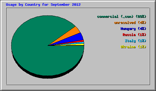 Usage by Country for September 2012