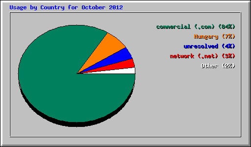 Usage by Country for October 2012