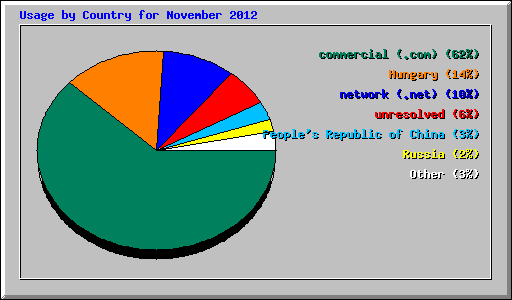 Usage by Country for November 2012