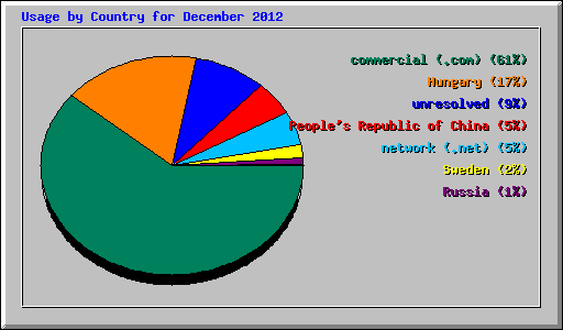 Usage by Country for December 2012