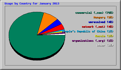 Usage by Country for January 2013