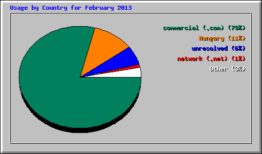Usage by Country for February 2013