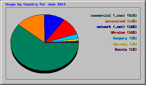 Usage by Country for June 2013
