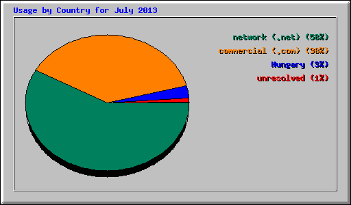 Usage by Country for July 2013