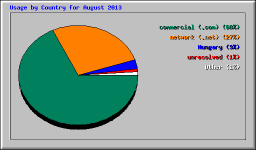 Usage by Country for August 2013